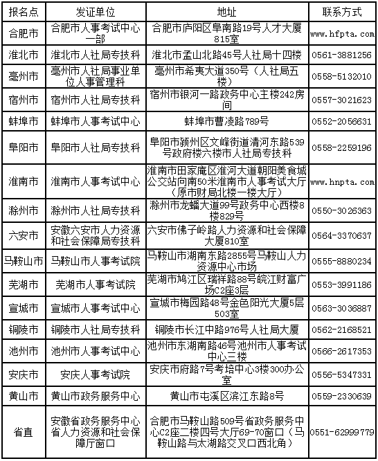 安徽省直及各市報名點發證單位地址及聯系方式