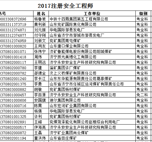 2017年濟寧安全工程師合格名單公布