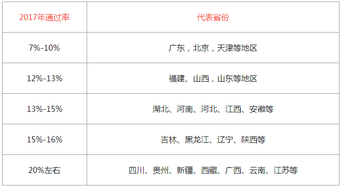 2018年二級建造師的通過率預(yù)測最低7%