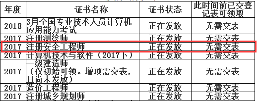 2017年四川涼山州安全工程師合格證書領取時間