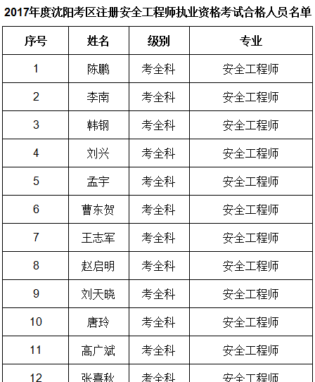 2017年遼寧沈陽安全工程師合格名單公布