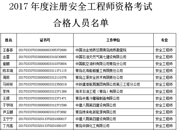 2017年山東青島安全工程師合格名單公布