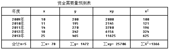 2018財(cái)務(wù)管理第二章常見考點(diǎn)公式:回歸直線法