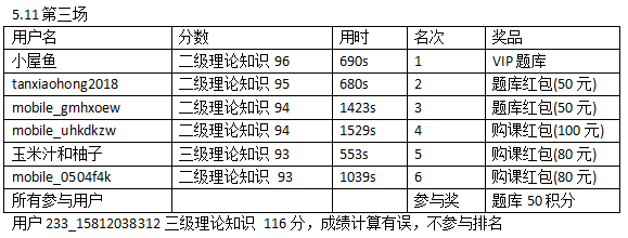 5.9-12人力資源二三級(jí)?？即筚惈@獎(jiǎng)名單公布，看學(xué)霸成績(jī)