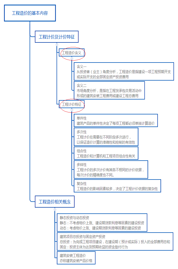 工程造價(jià)的基本內(nèi)容.png