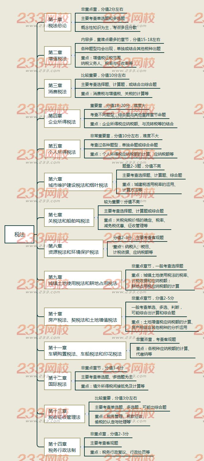 2018年注冊會計師《稅法》章節分值和重點分布