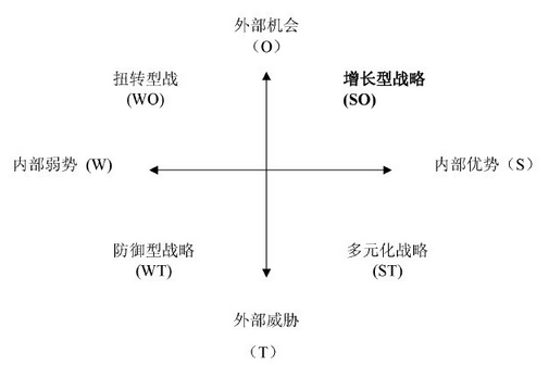 SWOT分析法的應用