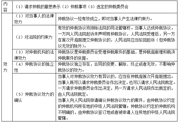 2018二建法規及相關知識筆記：仲裁制度