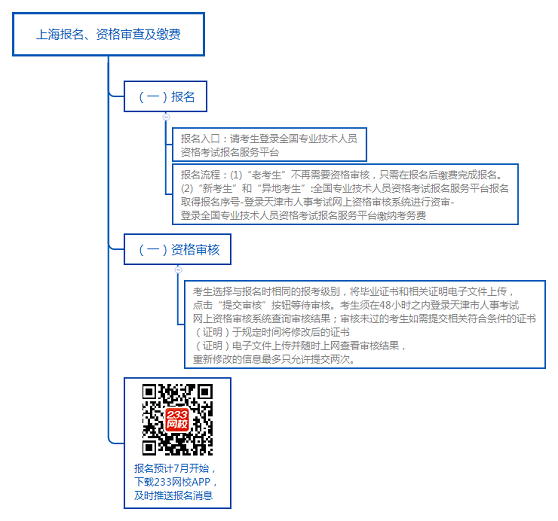 上海報(bào)名、資格審查及繳費(fèi).png