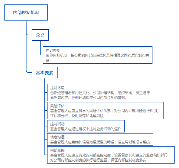 基金法律法規知識結構圖：內部控制機制