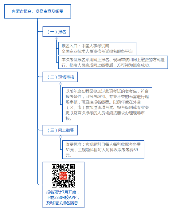 內(nèi)蒙古報名、資格審查及繳費.png