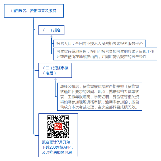 山西報(bào)名、資格審查及繳費(fèi).png