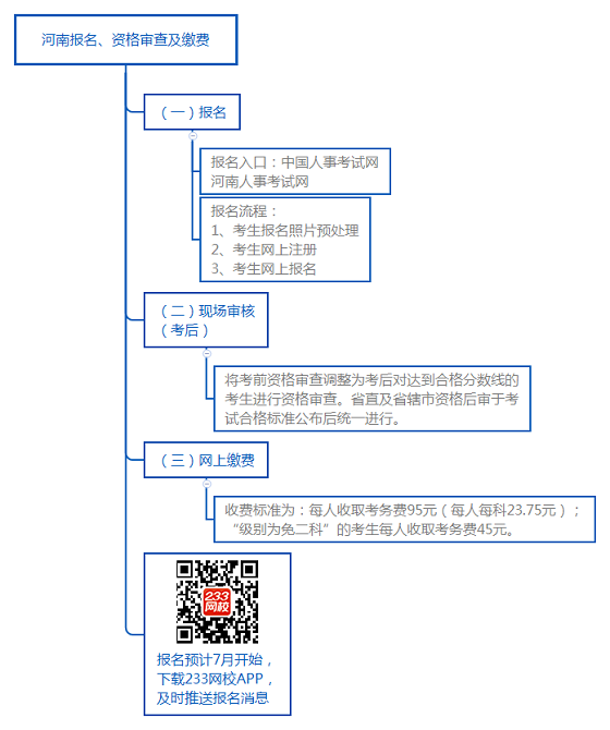 河南報名、資格審查及繳費(fèi).png