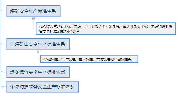 2018年安全工程師《安全生產法》考點筆記：安全生產標準體系