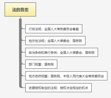法的備案