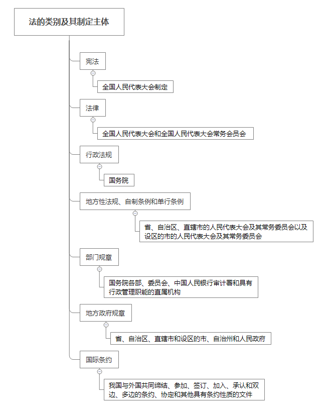 法的類別及其制定主體