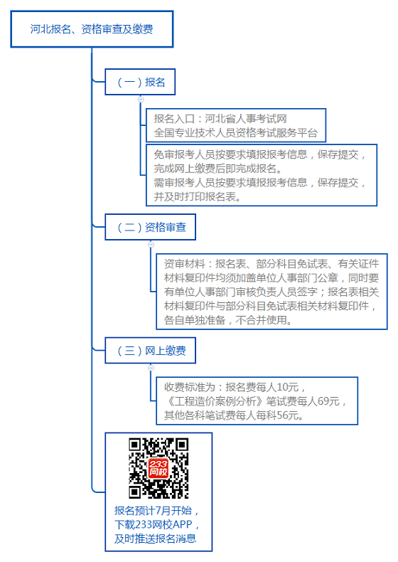 河北報名、資格審查及繳費.png