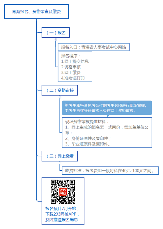 青海報(bào)名、資格審查及繳費(fèi).png
