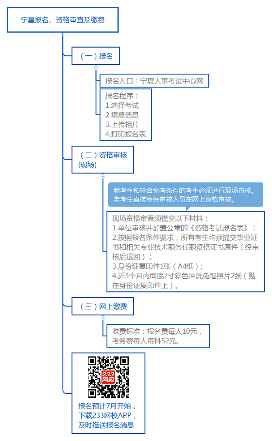 寧夏報名、資格審查及繳費.png