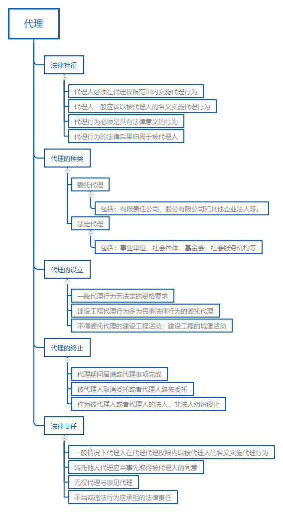 建設工程代理制度