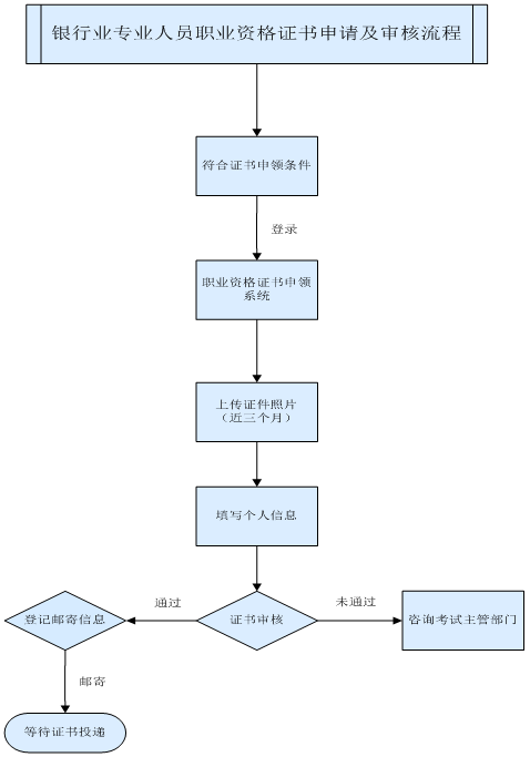 銀行業(yè)專業(yè)人員職業(yè)資格證書(shū)申領(lǐng)須知