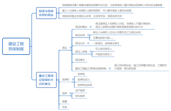 一級建造師法規核心考點考題
