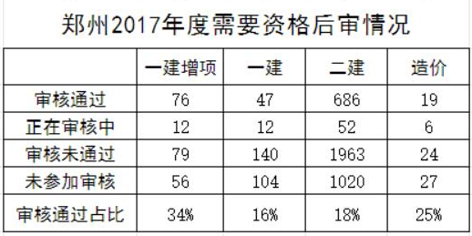 2017鄭州一級建造師考后審核名單