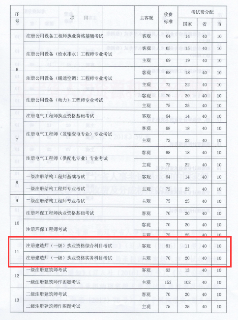遼寧一級建造師考試報名費用