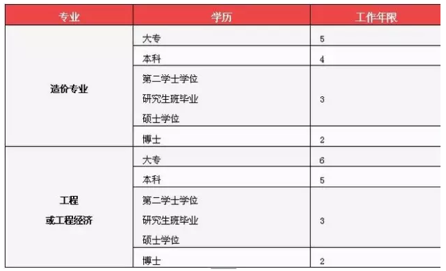造價工程師工作年限可以累計嗎？
