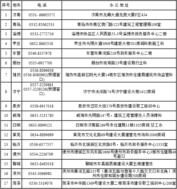 山東省各市二級建造師主管部門地址和聯(lián)系電話 
