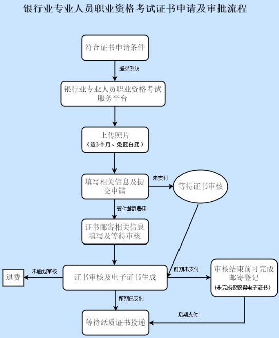2018上半年銀行業專業人員職業資格證書申領流程