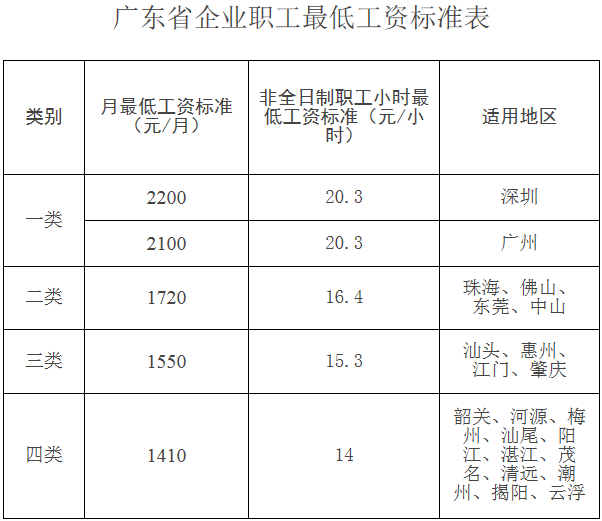 廣東省調整企業職工最低工資標準7月1日起開始執行