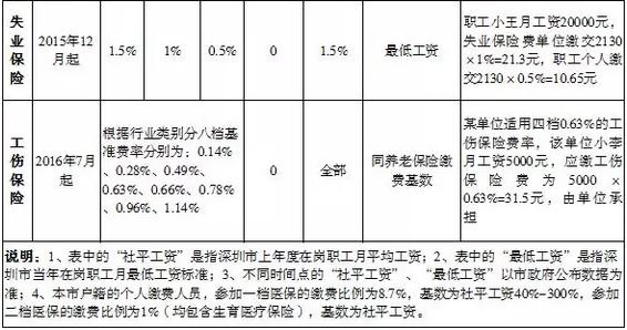 深圳市在職人員社會保險繳費比例及繳費基數(shù)表(2018年7月起)