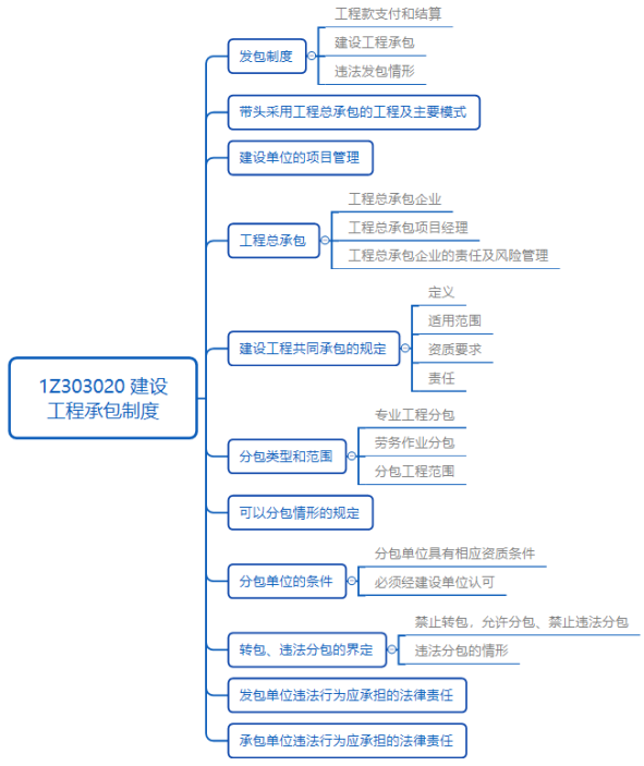 建設工程承包制度思維導圖