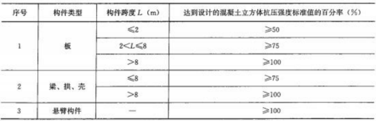 2019年二級建造師市政專業20個百分數考點歸納