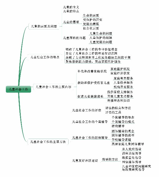 社會工作者《中級社會工作實務》考情分析：第三章