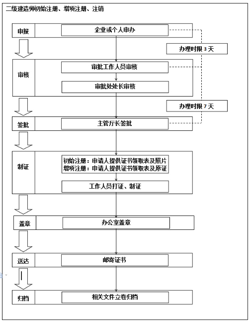 黑龍江二級建造師執(zhí)業(yè)資格注冊網(wǎng)上辦理流程圖