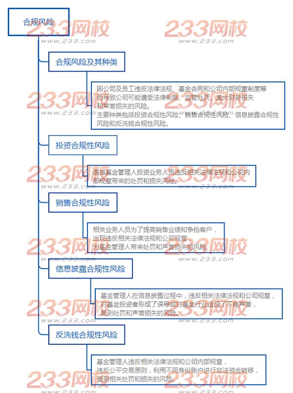 基金法律法規知識結構圖：合規風險