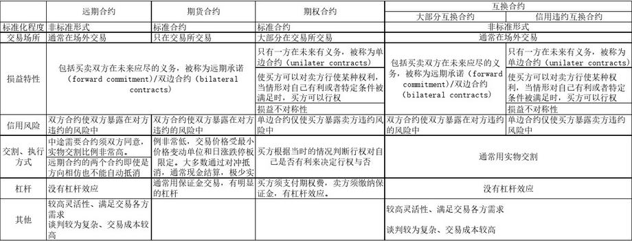 遠(yuǎn)期合約和期貨合約、期權(quán)合約、互換合約的區(qū)別