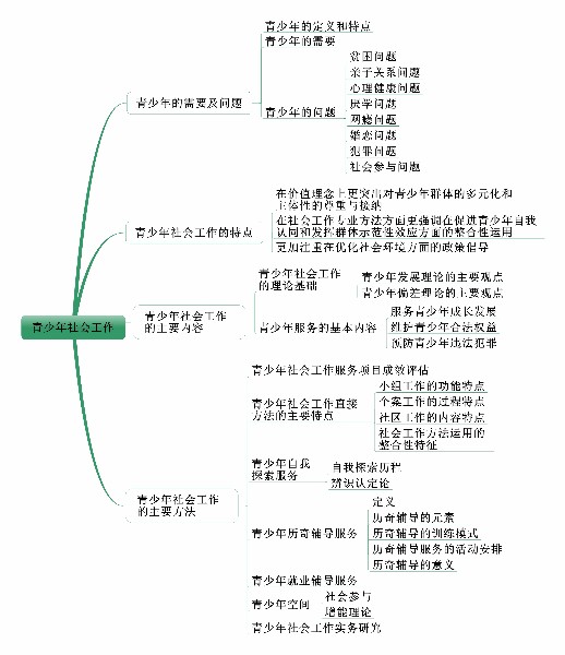 社會工作者《中級社會工作實務》考情分析：第四章
