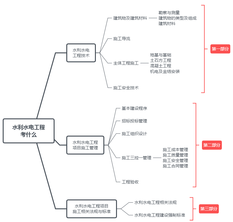 2019二級建造師考試水利水電工程專業(yè)預(yù)習(xí)攻略