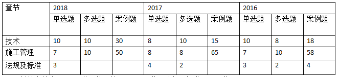 2019二級建造師考試水利水電工程專業(yè)預(yù)習(xí)攻略