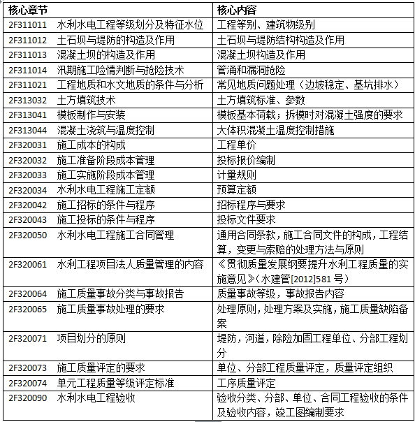2019二級建造師考試水利水電工程專業(yè)預(yù)習(xí)攻略