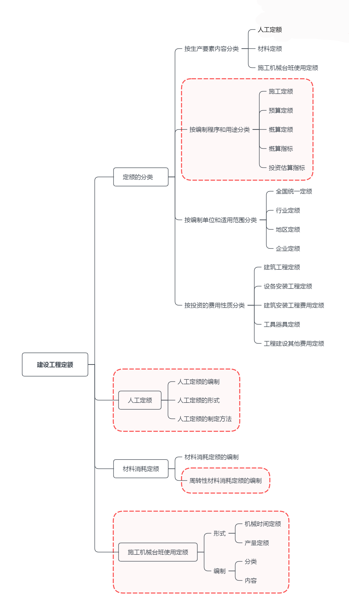 二級建造師施工管理考點歸納：建設工程定額