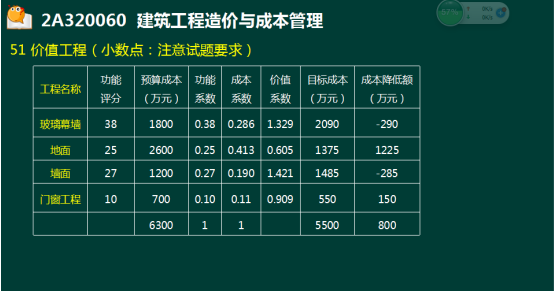 233網校2018年二建《建筑工程》真題成果展示