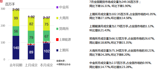 2018年7月全國期貨市場交易情況簡報