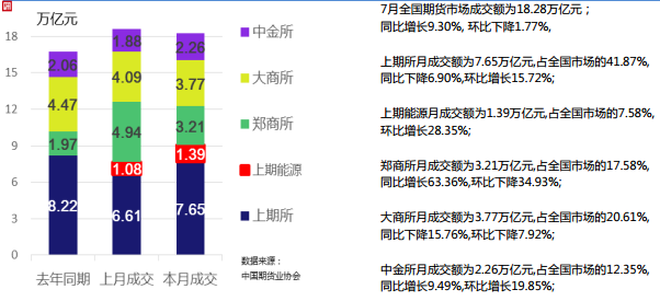 2018年7月全國期貨市場交易情況簡報