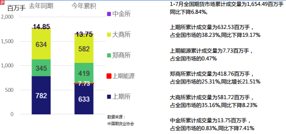 2018年7月全國期貨市場交易情況簡報