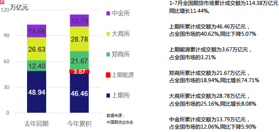 2018年7月全國期貨市場交易情況簡報