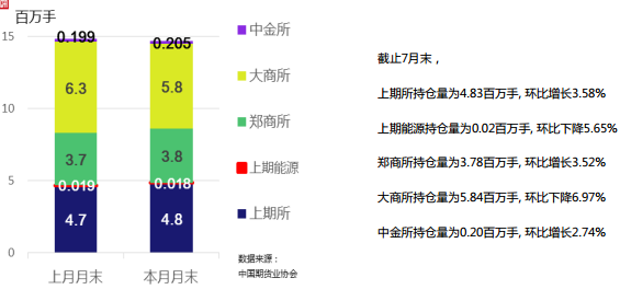 2018年7月全國期貨市場交易情況簡報